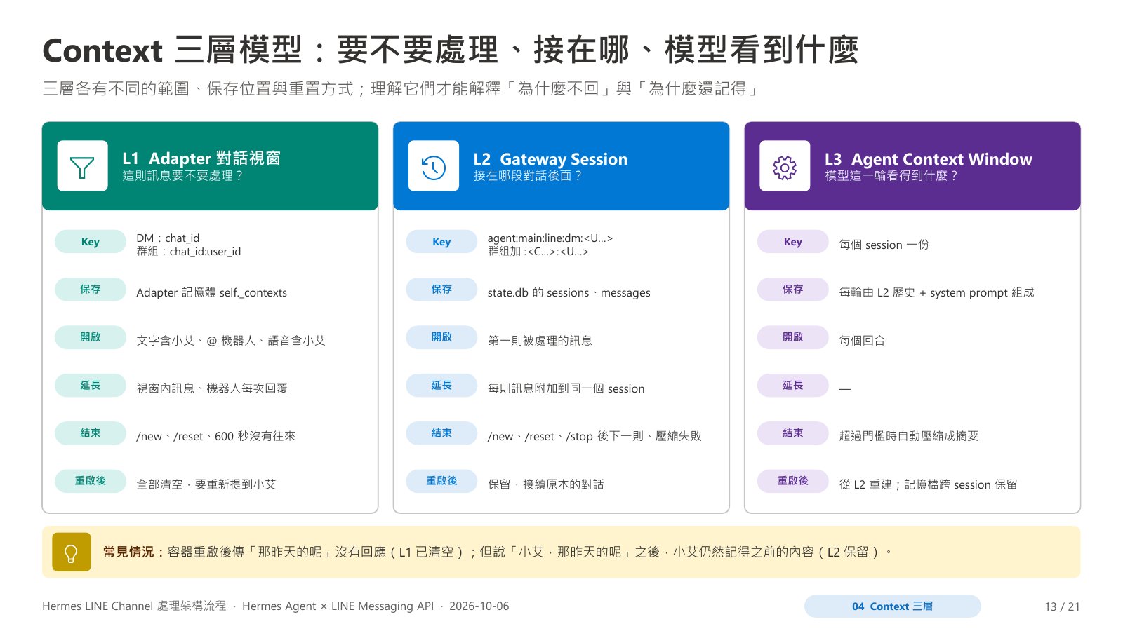Context 三層模型比較表:L1 對話視窗、L2 Gateway Session、L3 Agent Context Window