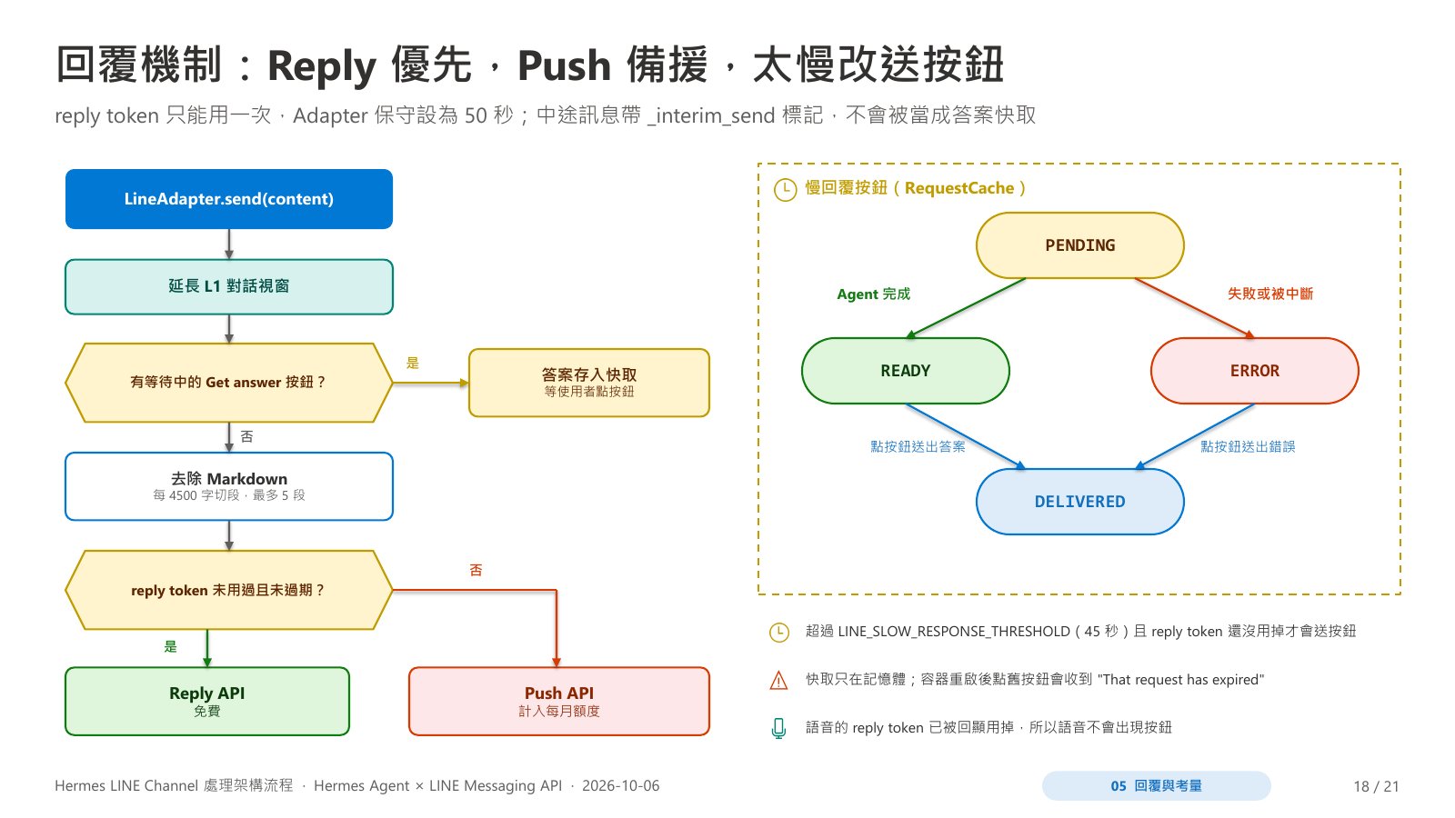 回覆機制流程圖:Reply 優先、Push 備援,以及慢回覆按鈕的狀態轉換