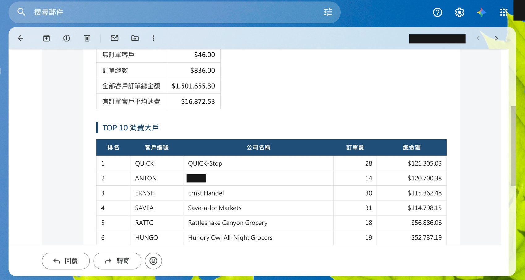 Gmail 收到的 HTML 圖文報告，含總覽統計與 TOP 10 表格