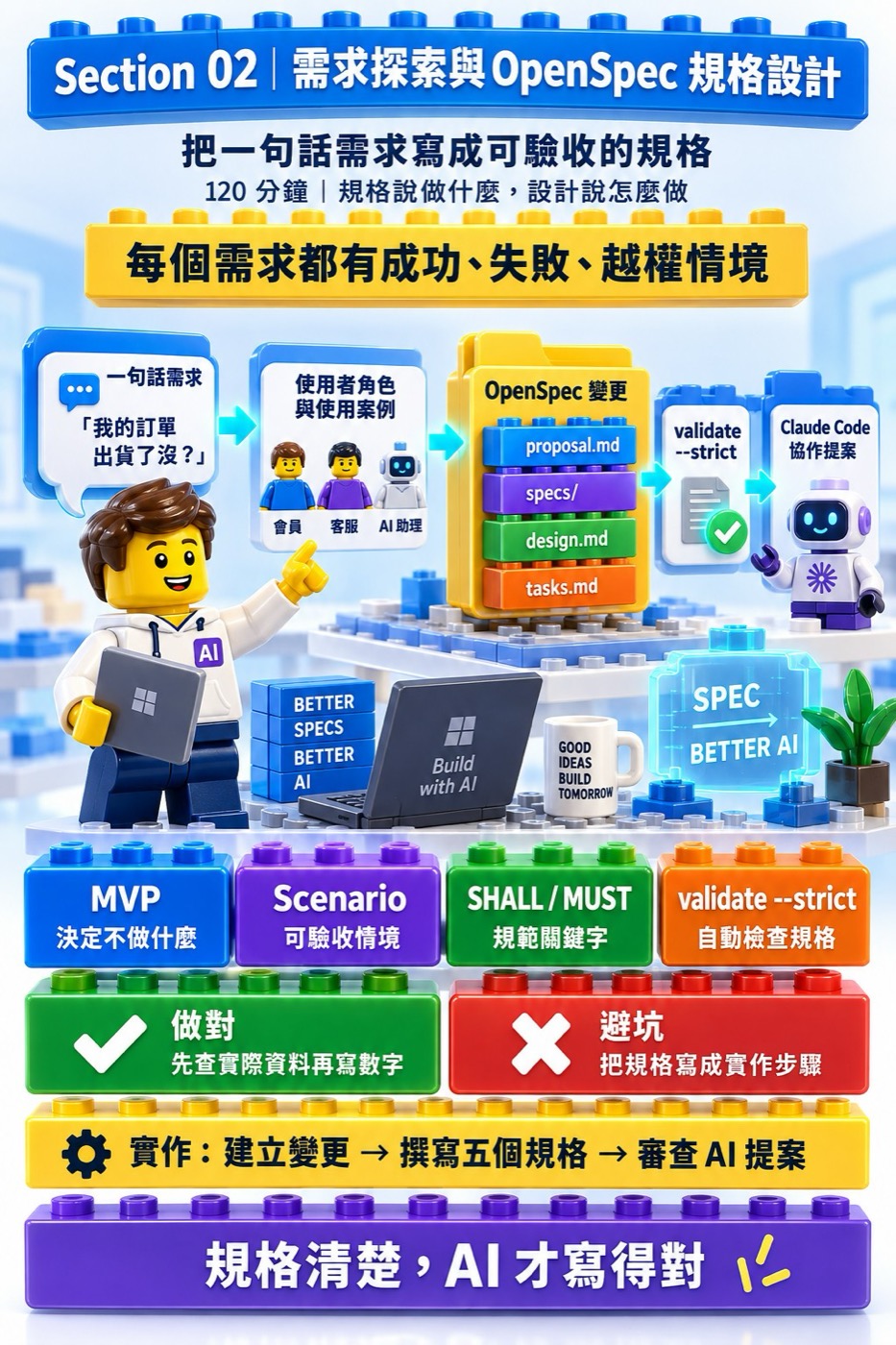 Section 02 需求探索與 OpenSpec 規格設計課程海報