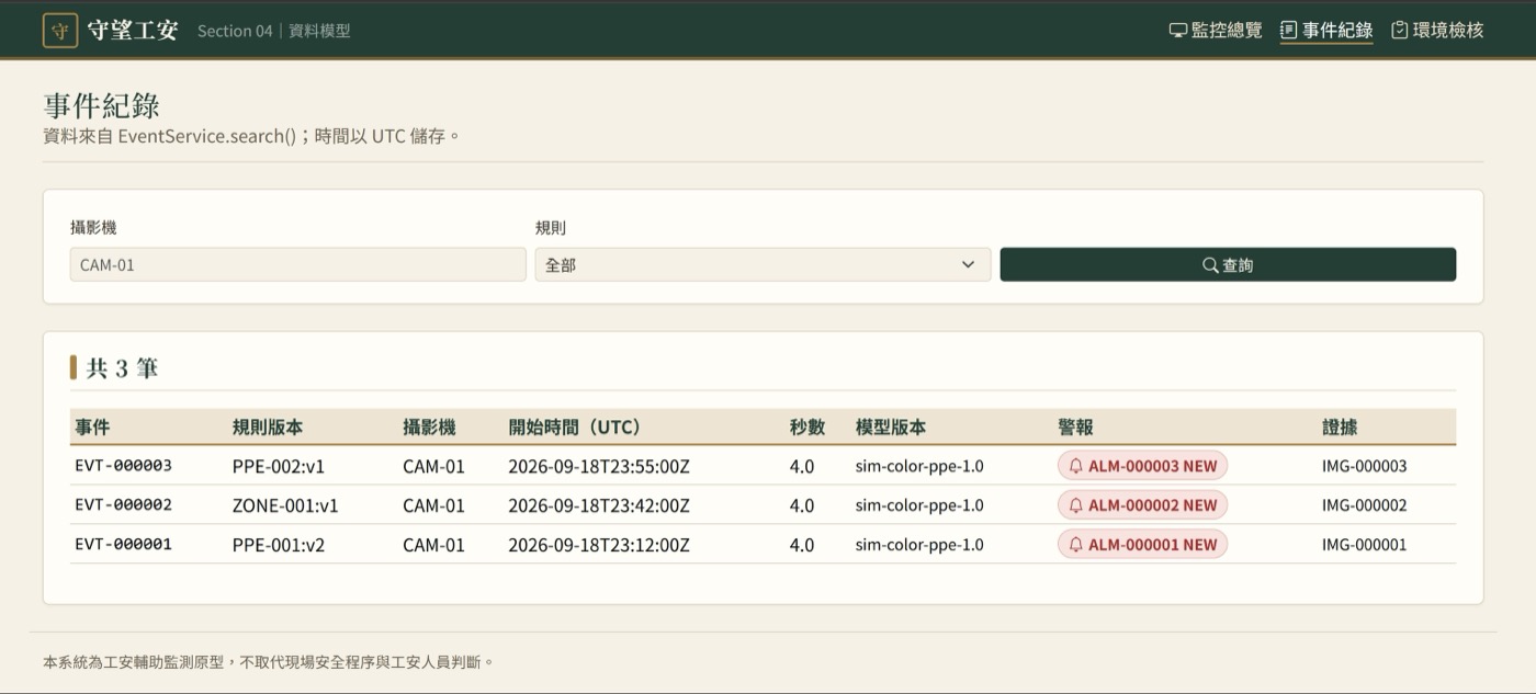 守望工安 Section04資料模型，模擬監控攝影機PPE辨識畫面