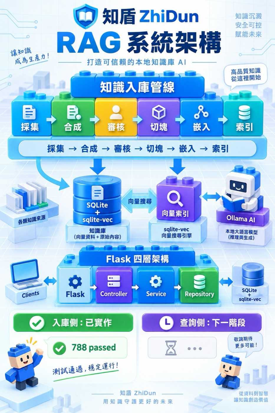 知盾ZhiDun RAG系統架構圖，知識入庫管線與Flask四層架構