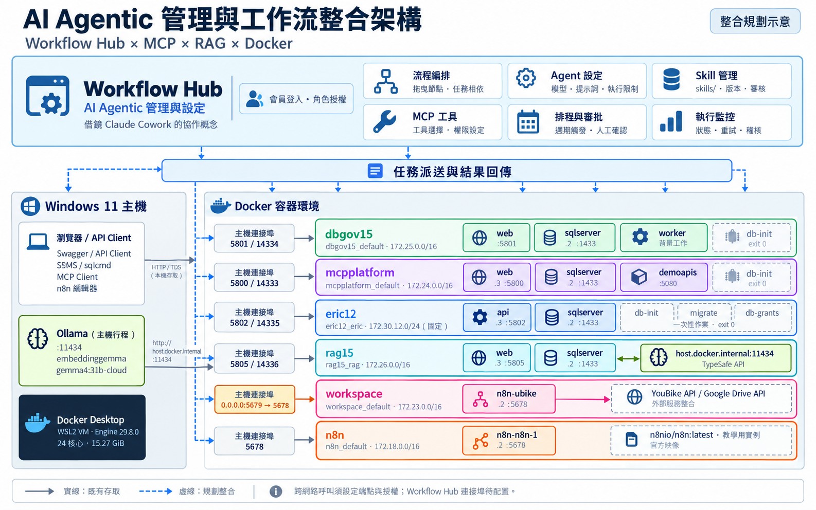 AI Agentic 管理與工作流整合架構：Workflow Hub × MCP × RAG × Docker