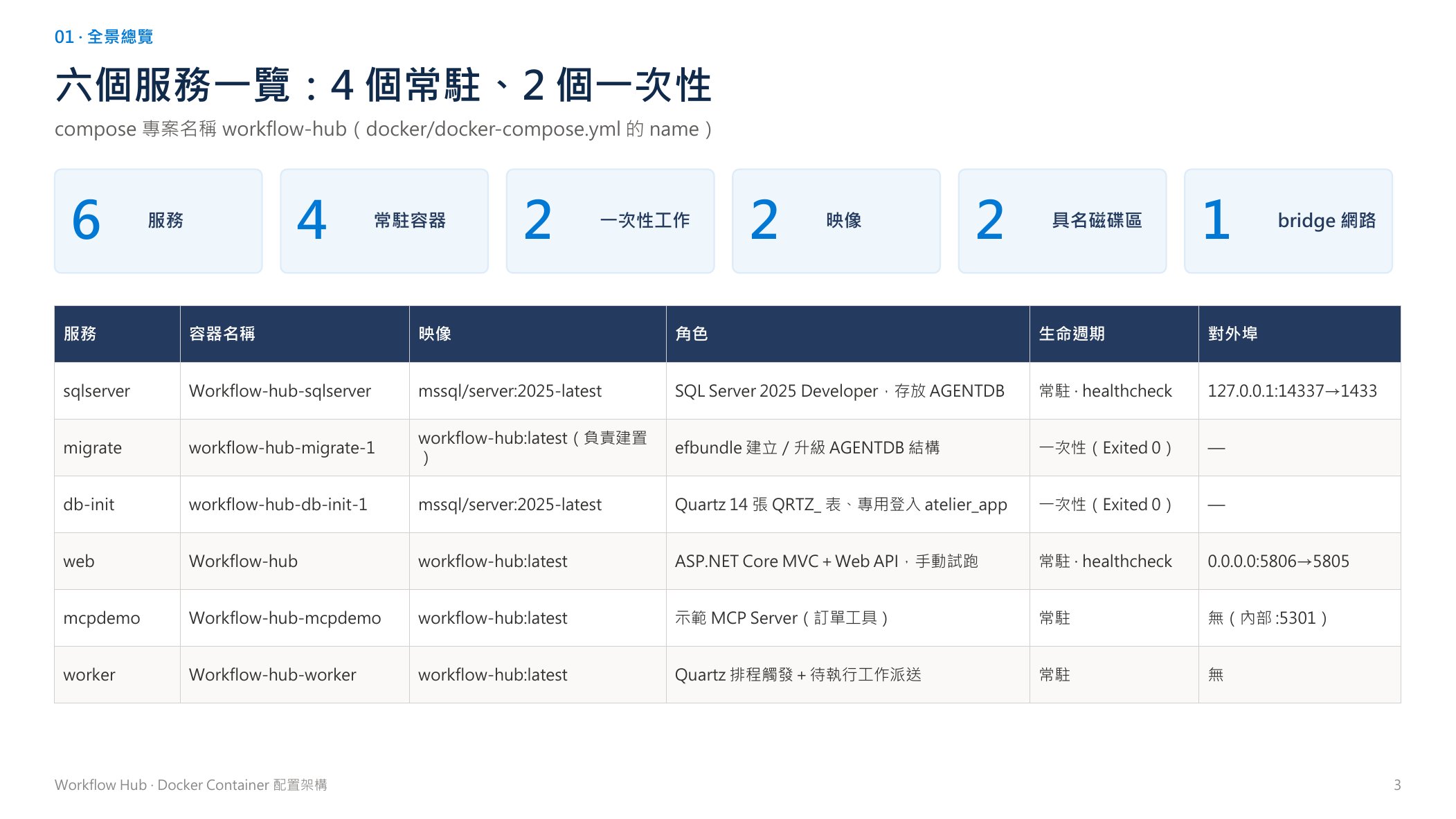 六個服務一覽：4 個常駐、2 個一次性