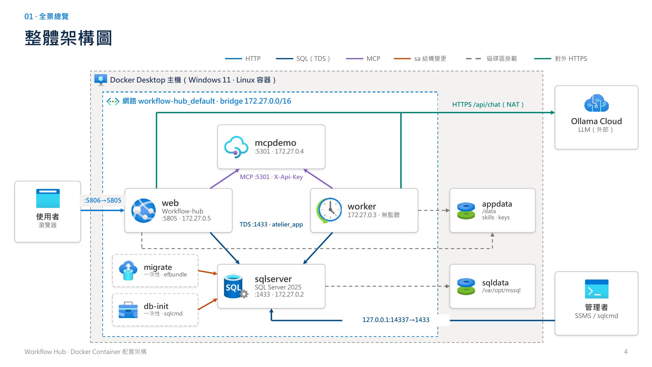 整體架構圖：Docker Desktop 主機上的六個服務與兩個磁碟區