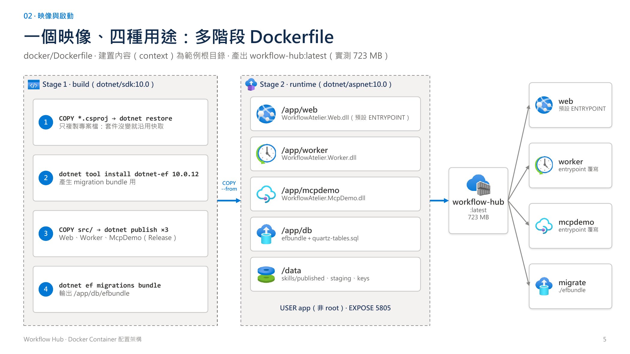 多階段 Dockerfile：一個映像、四種用途