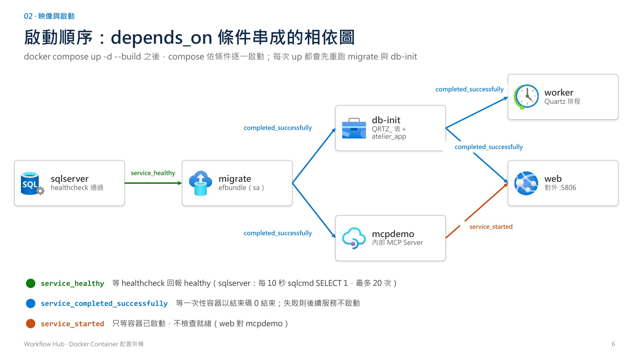 啟動順序：depends_on 條件串成的相依圖