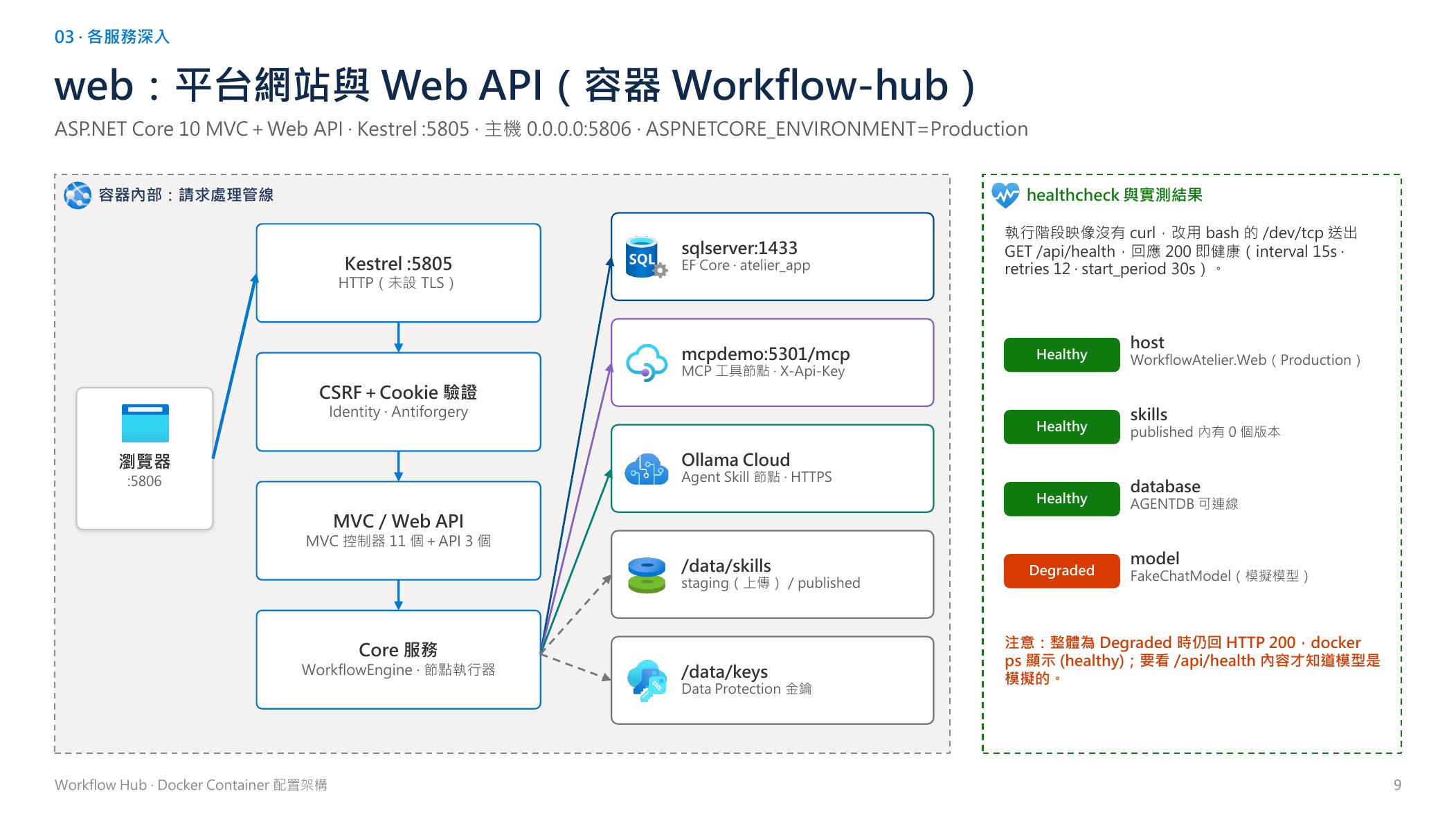 web：平台網站與 Web API
