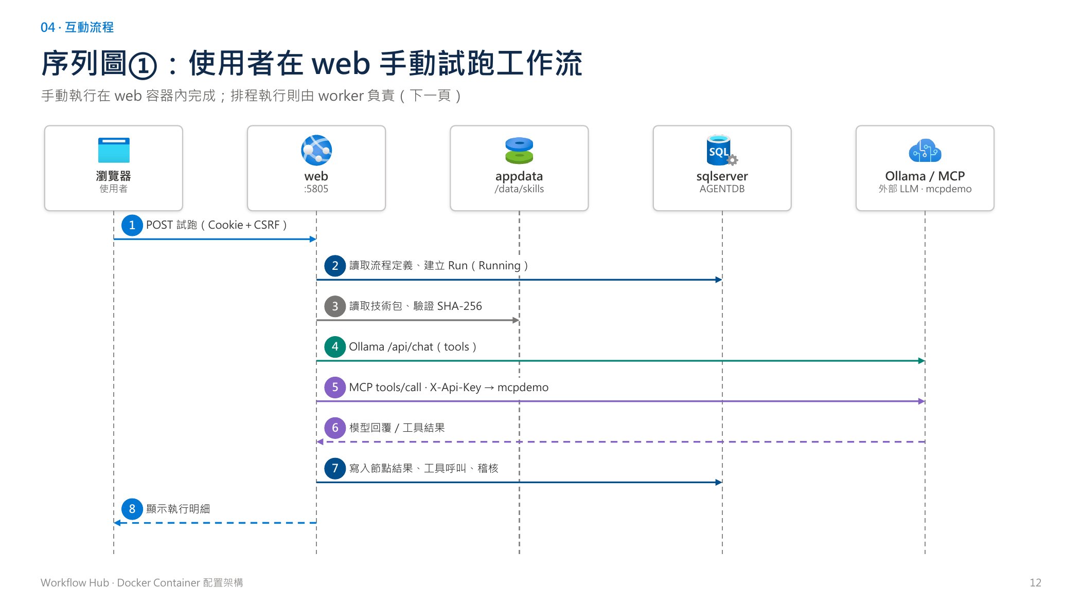 序列圖一：使用者在 web 手動試跑工作流