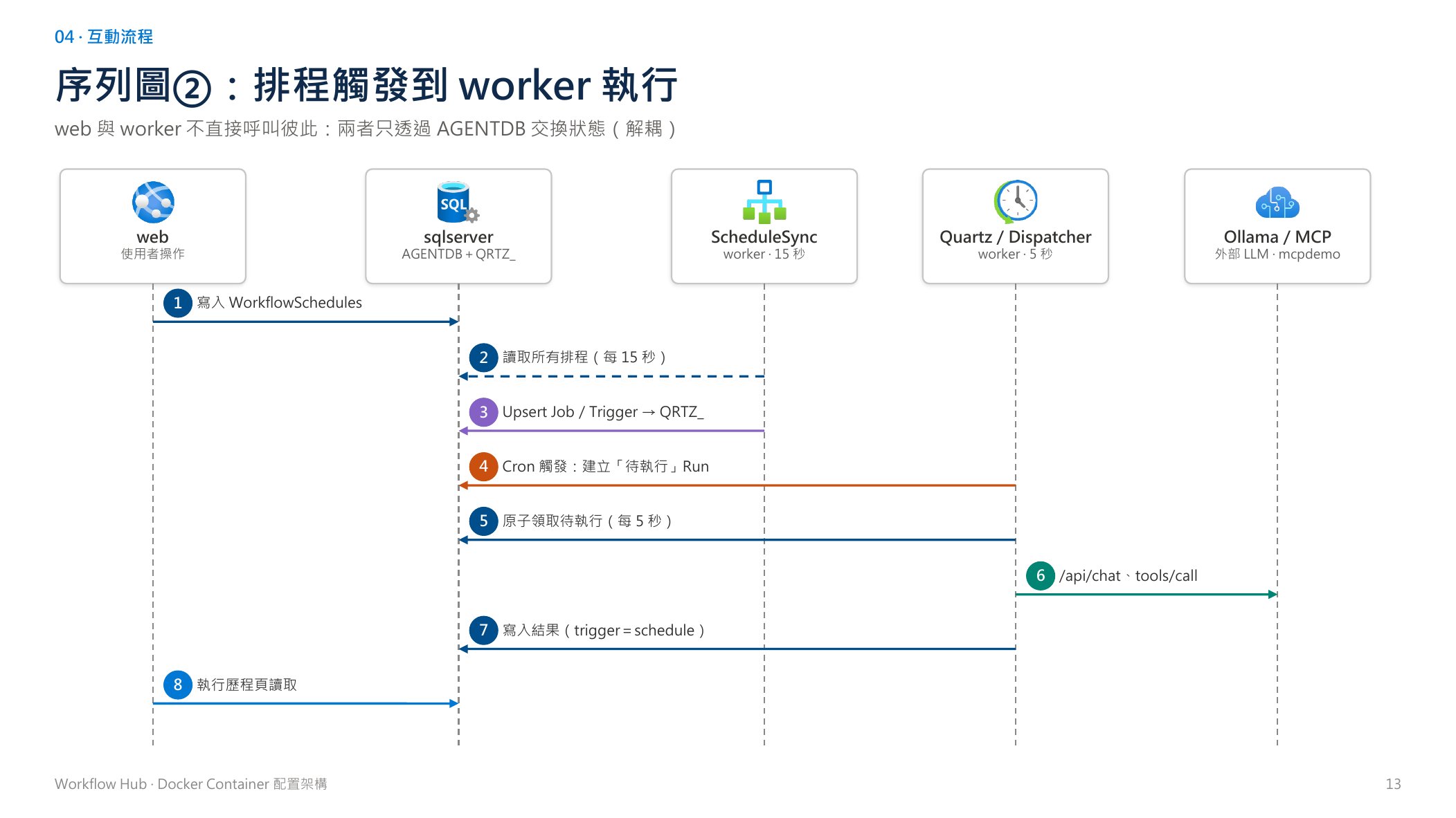序列圖二：排程觸發到 worker 執行