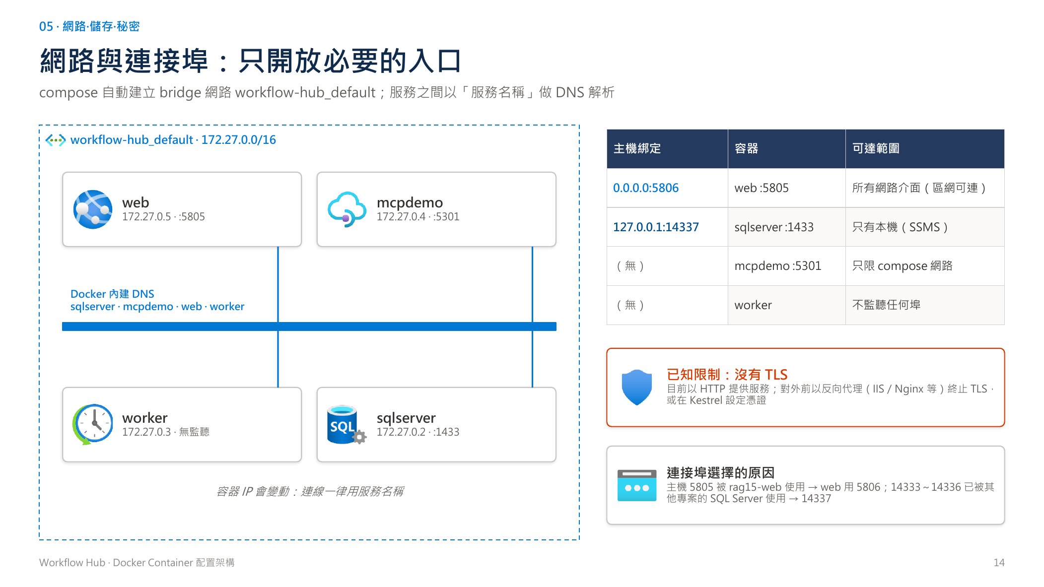 網路與連接埠：只開放必要的入口