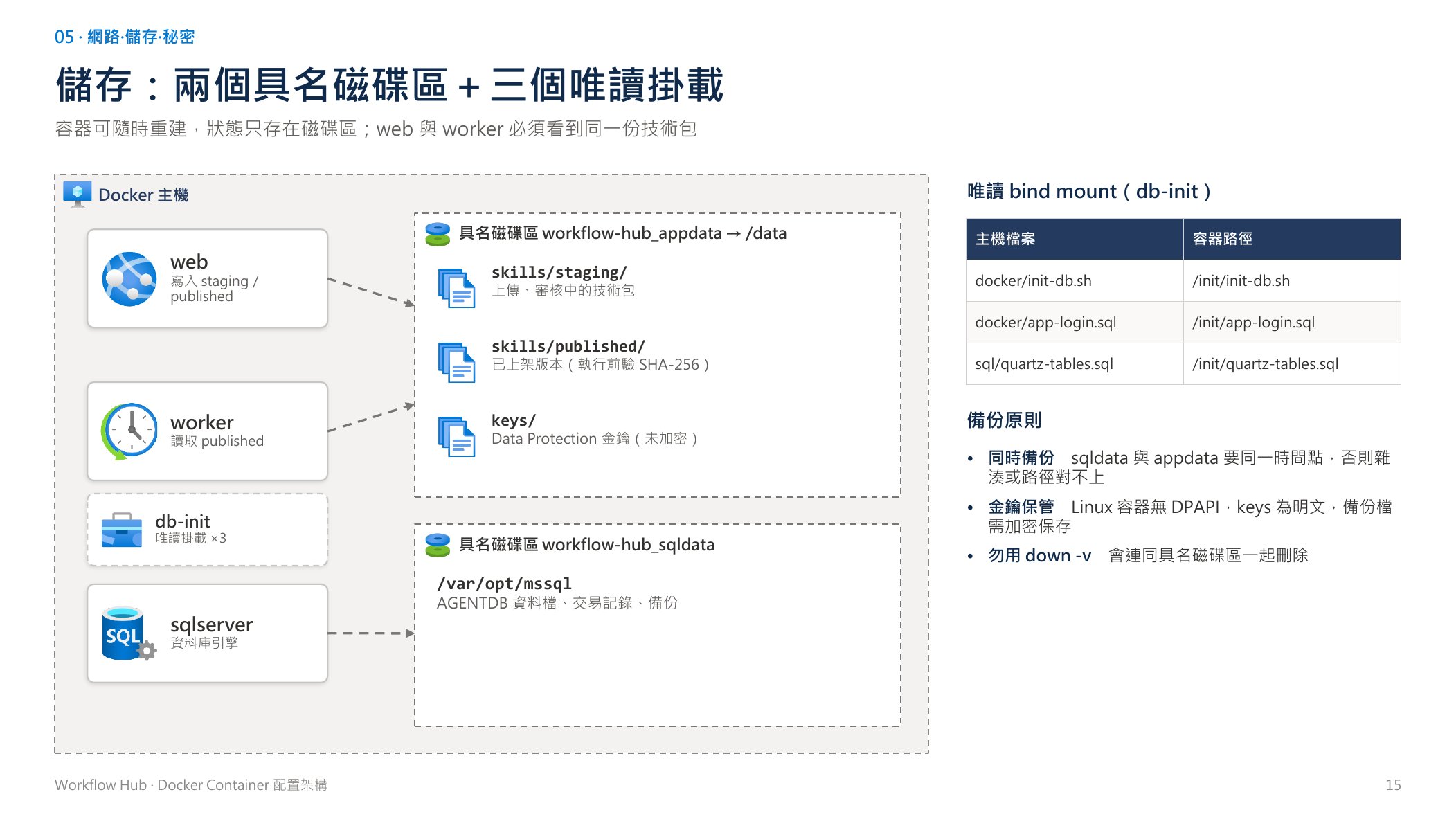 儲存：兩個具名磁碟區＋三個唯讀掛載