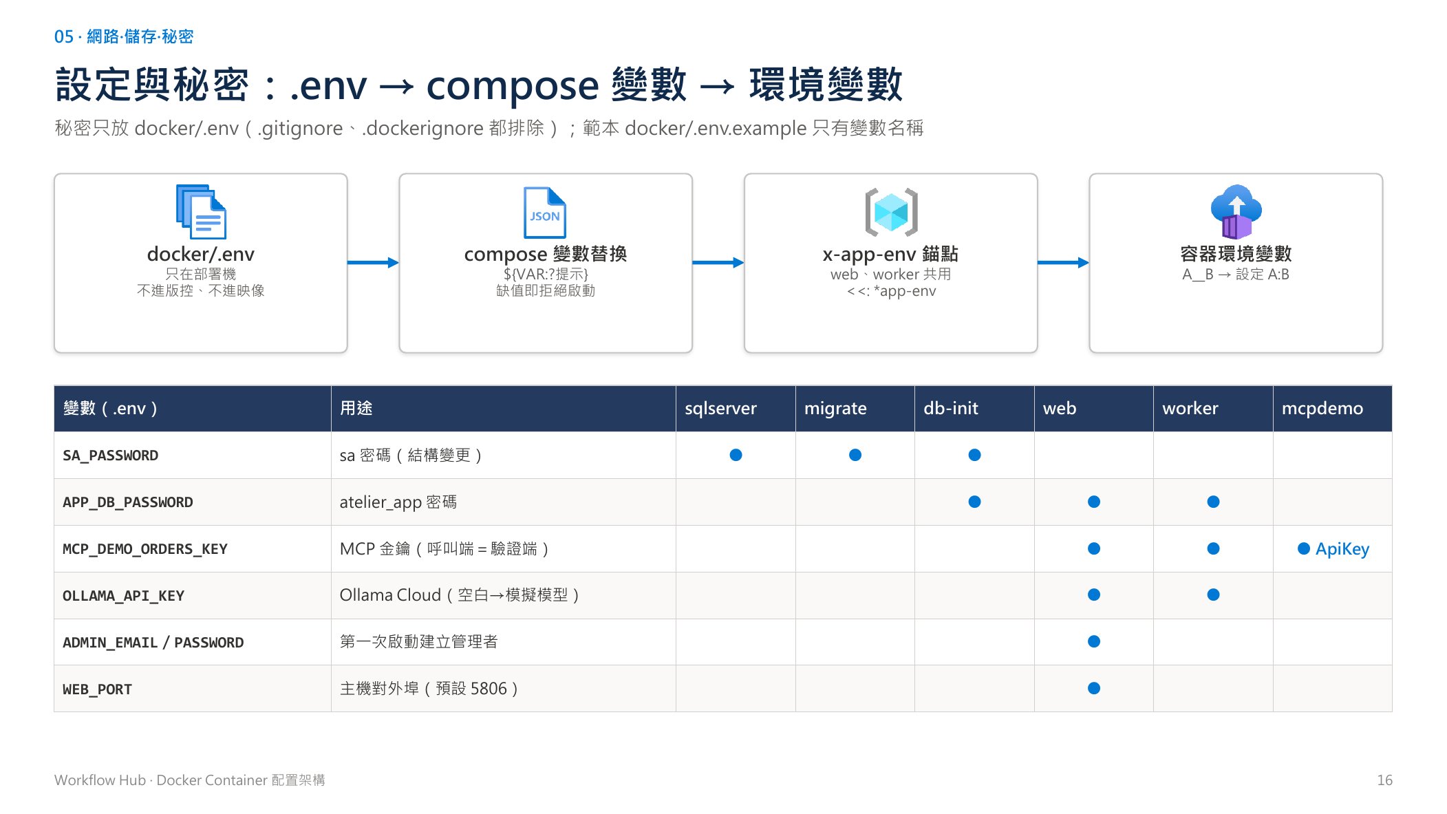 設定與秘密：.env → compose 變數 → 環境變數