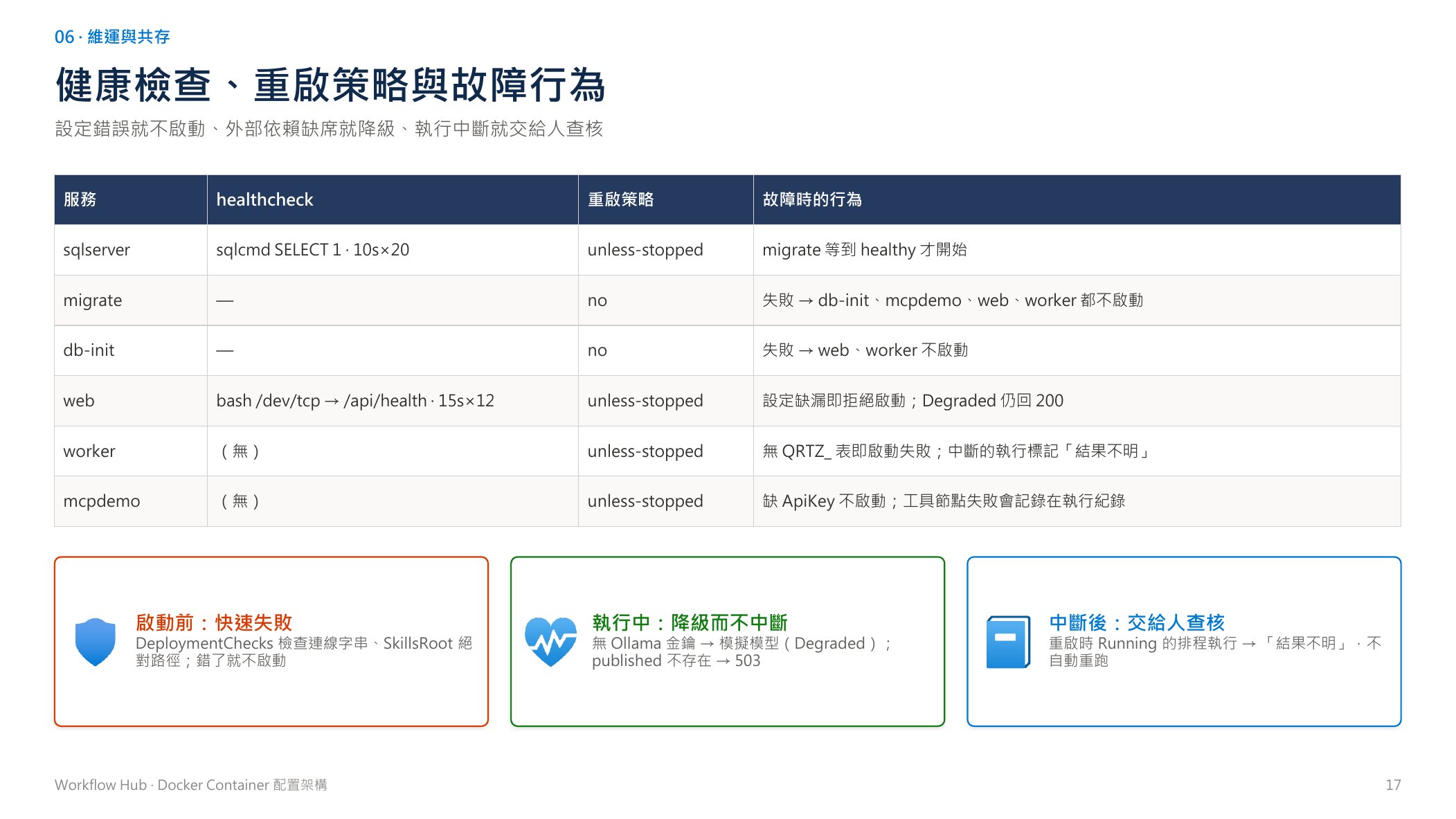 健康檢查、重啟策略與故障行為