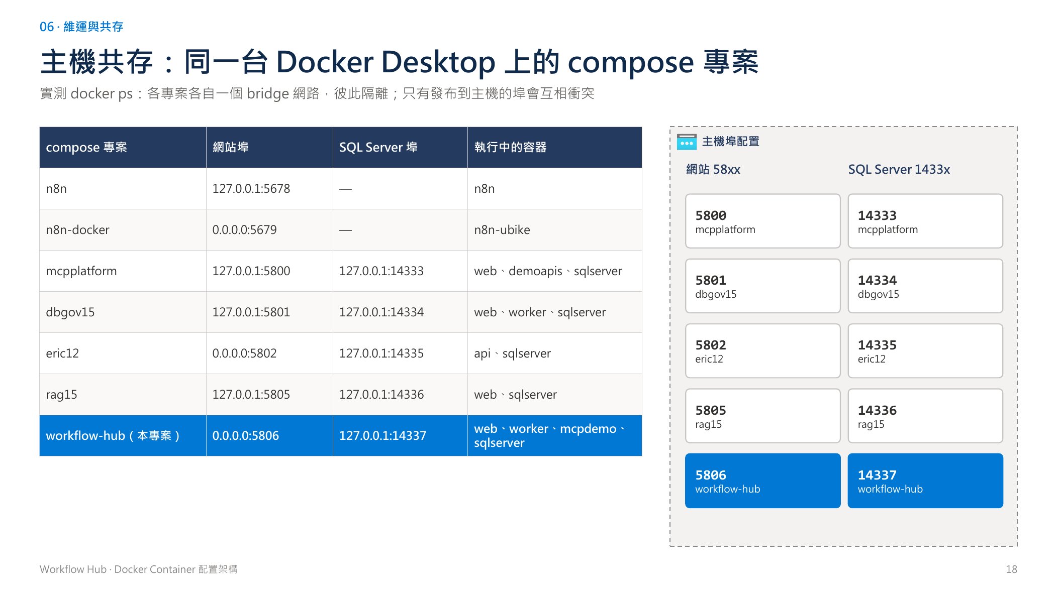 主機共存：同一台 Docker Desktop 上的 compose 專案