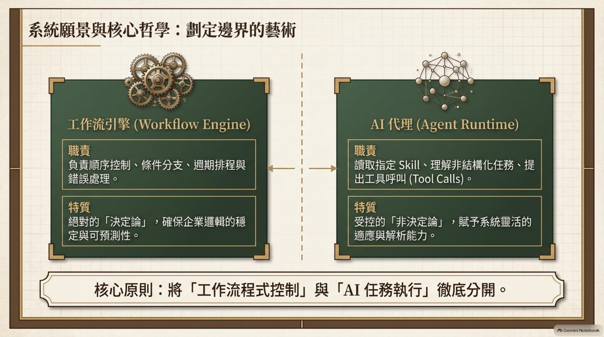 系統願景與核心哲學：工作流引擎與 AI 代理
