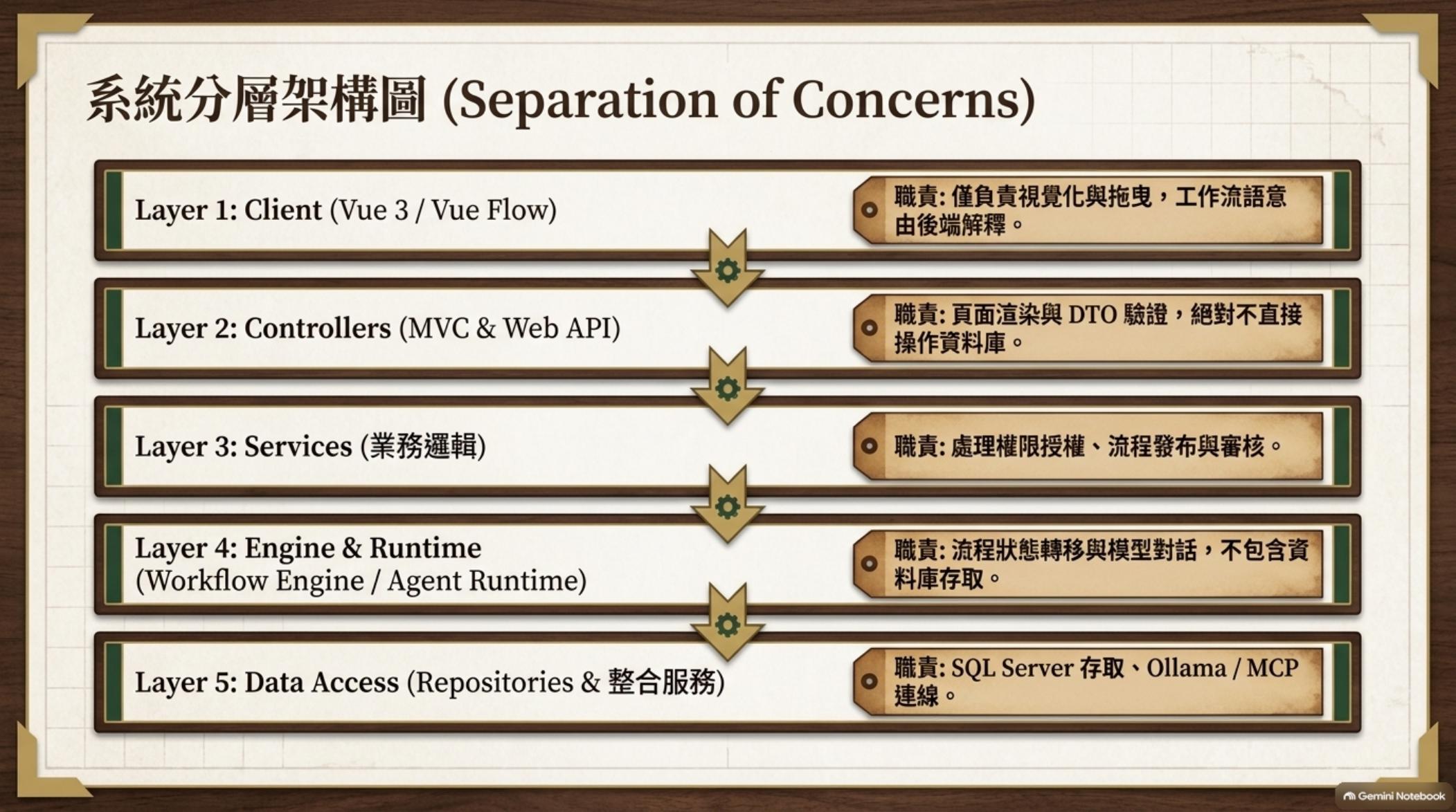 系統分層架構圖（Separation of Concerns）