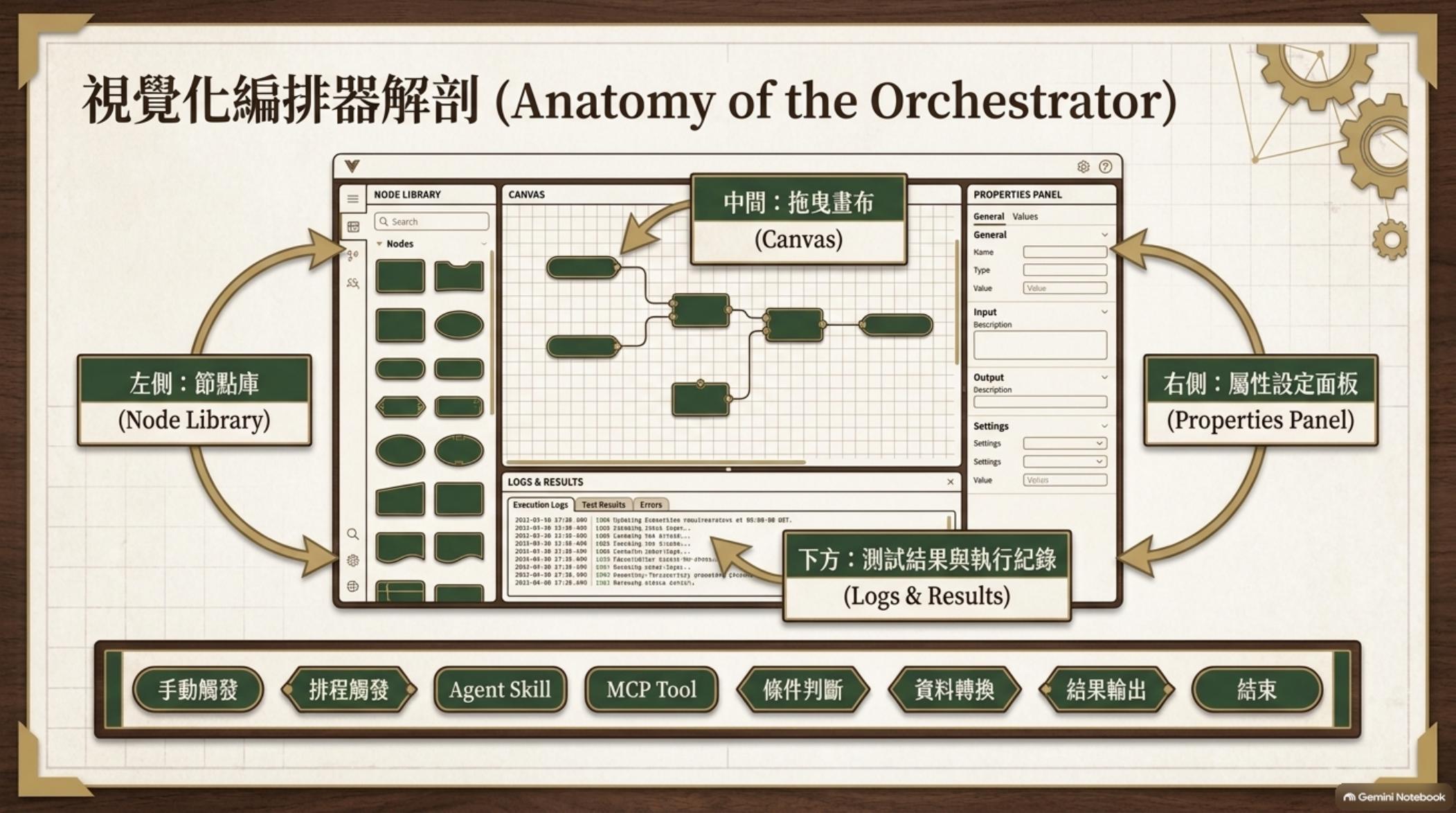 視覺化編排器解剖（Anatomy of the Orchestrator）