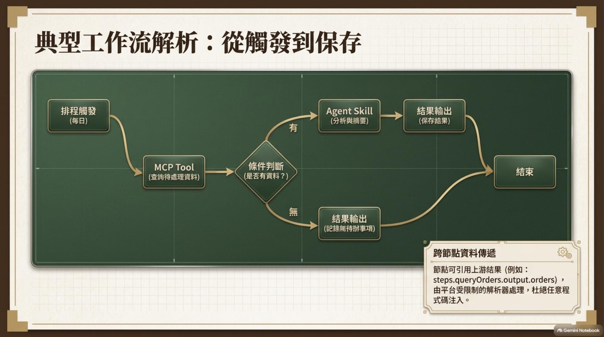 典型工作流解析：從觸發到保存