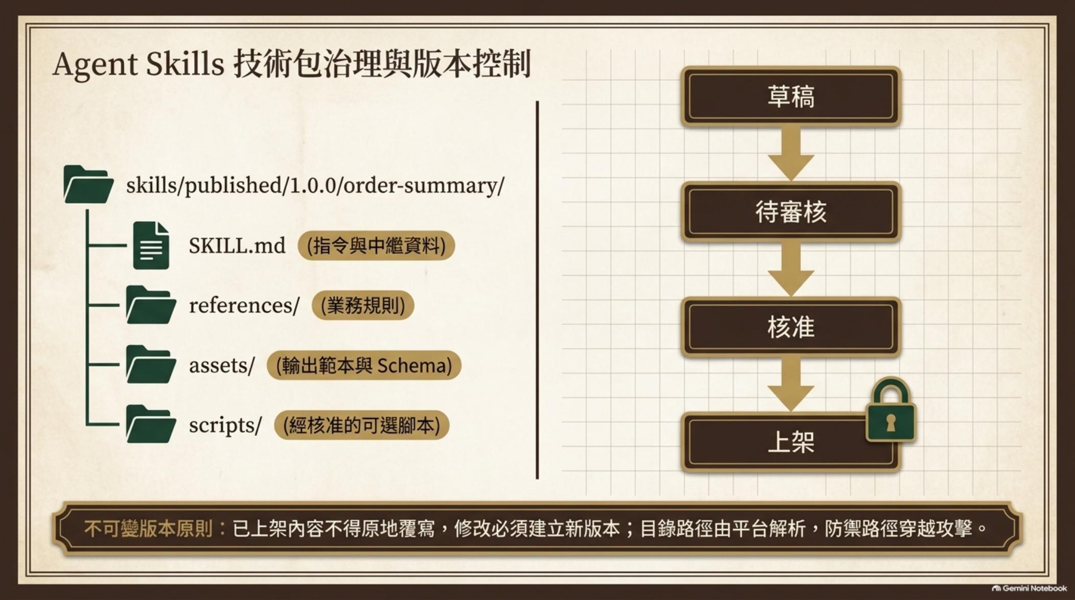 Agent Skills 技術包治理與版本控制