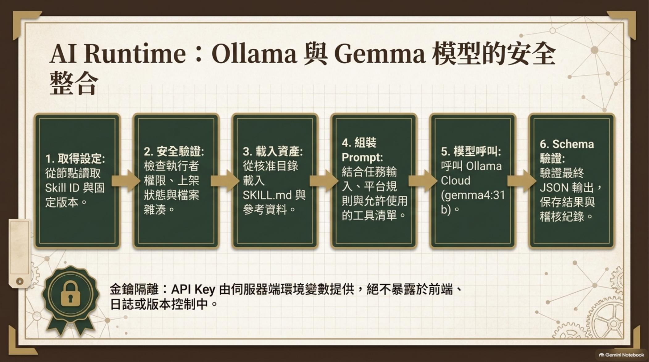 AI Runtime：Ollama 與 Gemma 模型的安全整合