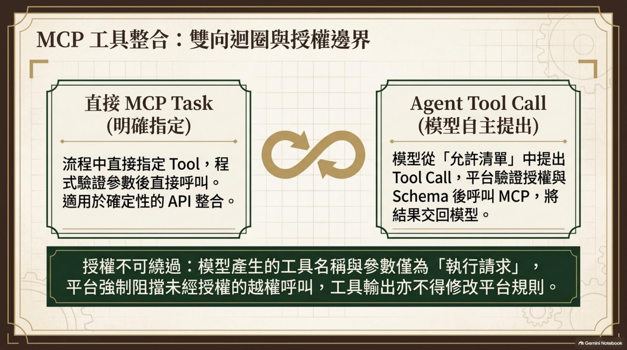 MCP 工具整合：雙向迴圈與授權邊界