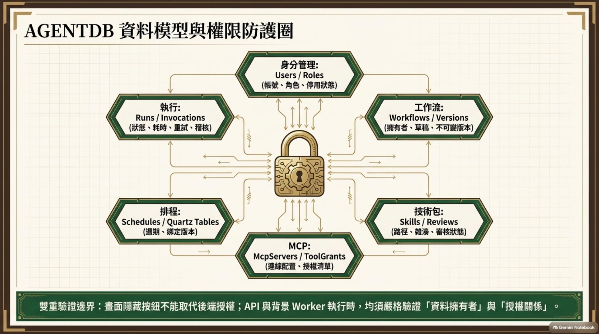 AGENTDB 資料模型與權限防護圈