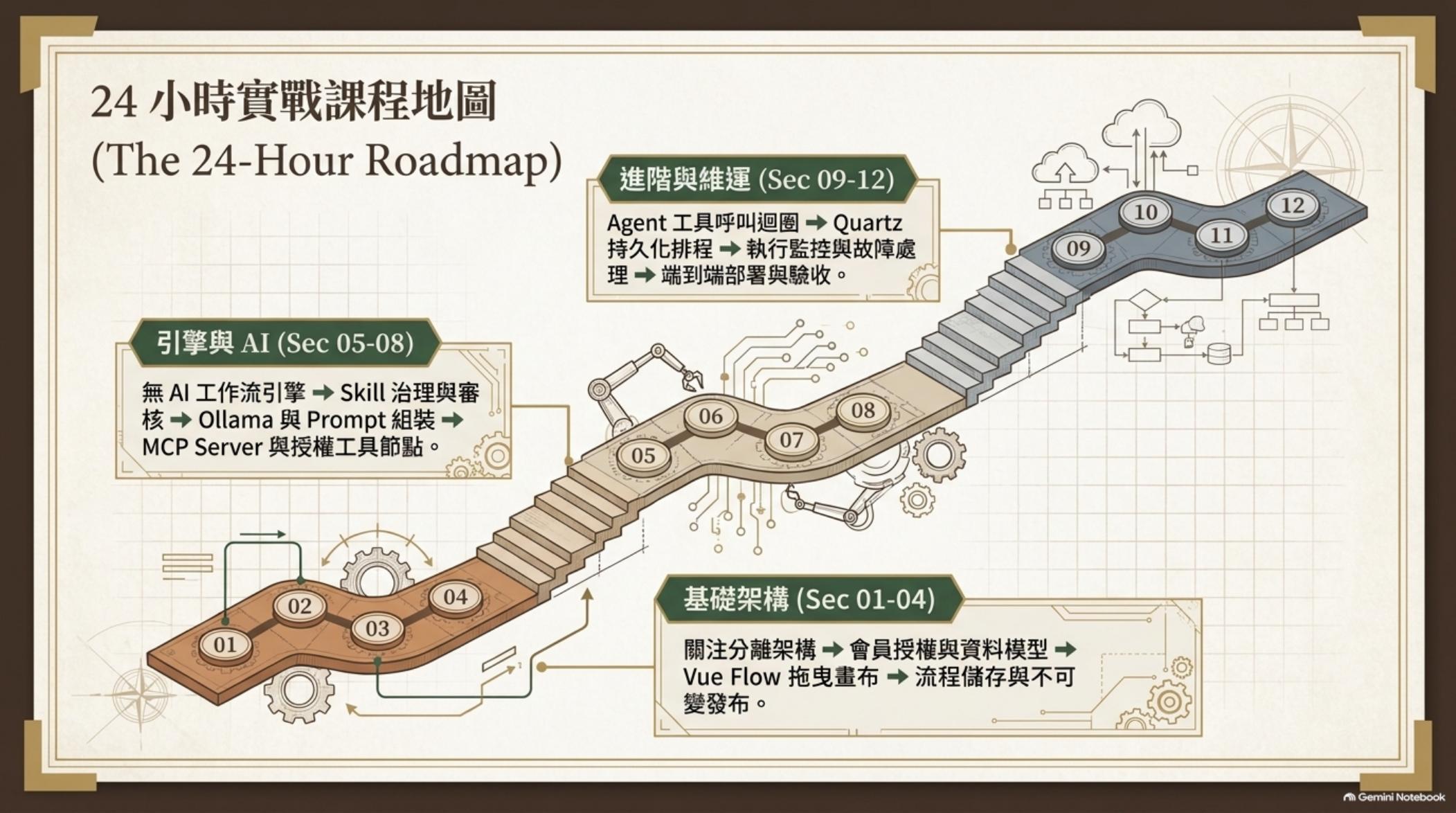 24 小時實戰課程地圖（The 24-Hour Roadmap）