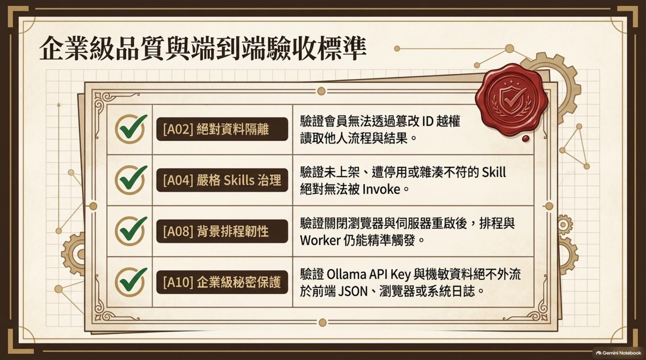 企業級品質與端到端驗收標準