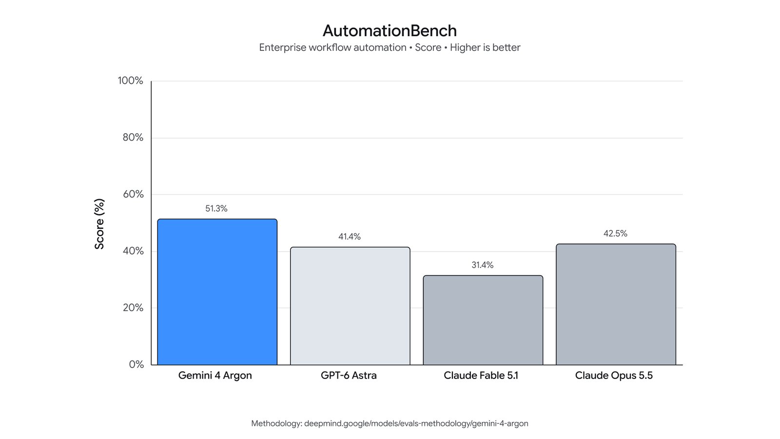 AutomationBench 長條圖：Gemini 4 Argon 51.3%，GPT-6 Astra 41.4%，Claude Fable 5.1 31.4%，Claude Opus 5.5 42.5%