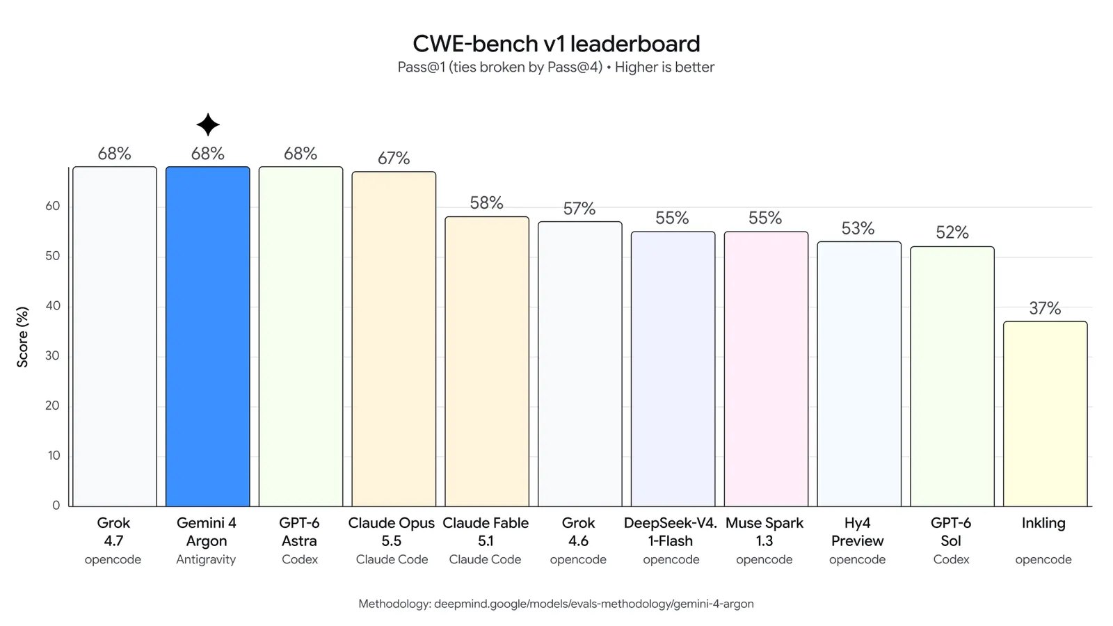 CWE-bench v1 排行榜長條圖：Grok 4.7（opencode）68%、Gemini 4 Argon（Antigravity）68%、GPT-6 Astra（Codex）68%、Claude Opus 5.5（Claude Code）67%、Claude Fable 5.1 58%，其餘依序遞減到 37%