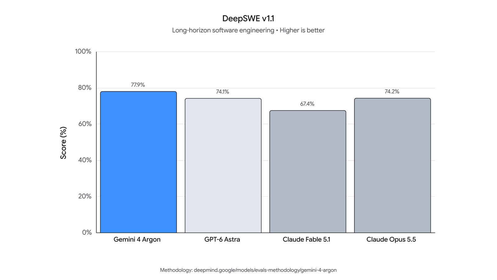 DeepSWE v1.1 長條圖：Gemini 4 Argon 77.9%，GPT-6 Astra 74.1%，Claude Fable 5.1 67.4%，Claude Opus 5.5 74.2%