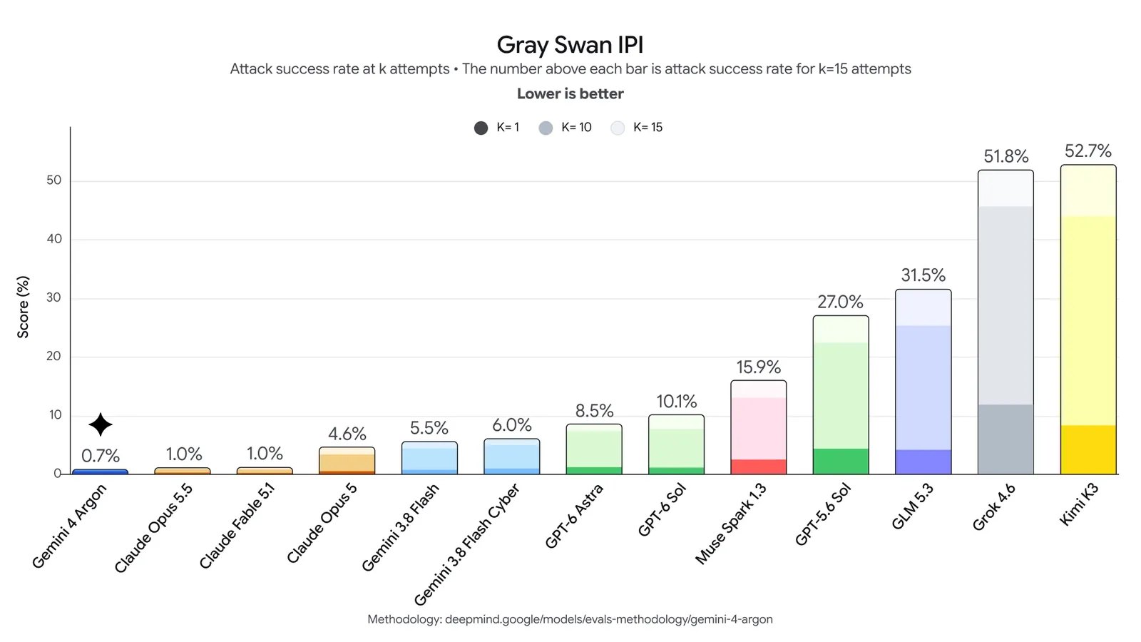 Gray Swan 間接提示注入測試長條圖：Gemini 4 Argon 0.7%，Claude Opus 5.5 與 Claude Fable 5.1 各 1.0%，GPT-6 Astra 8.5%，GPT-6 Sol 10.1%，其餘模型從 15.9% 到 52.7%，越低越好