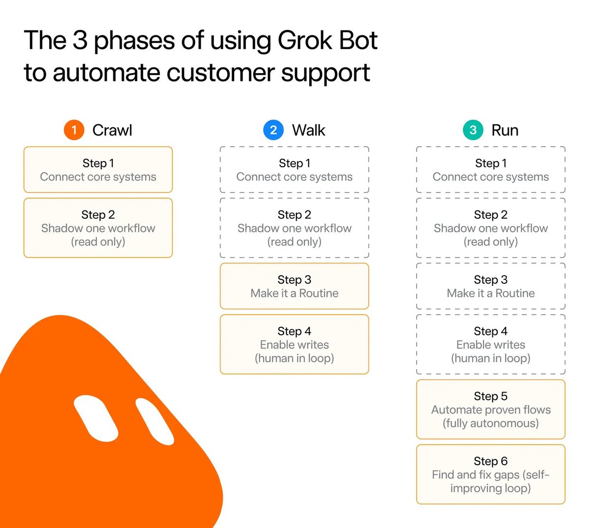 SpaceXAI 官方圖：用 Grok Bot 自動化客服的三個階段，Crawl、Walk、Run，每個階段列出步驟