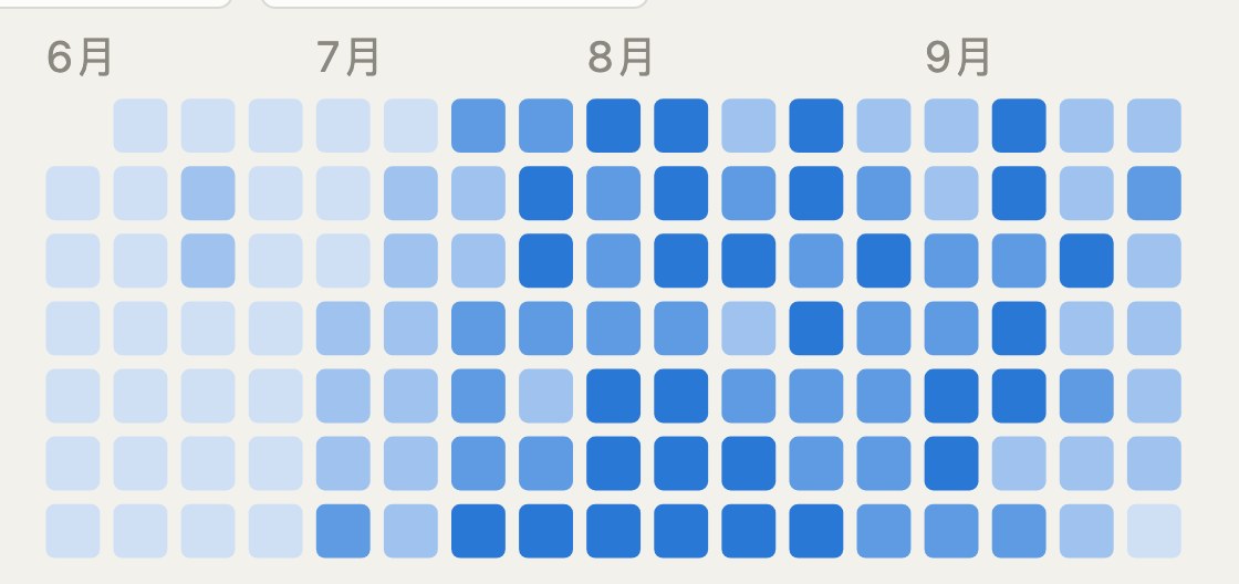 token 用量熱力圖截圖