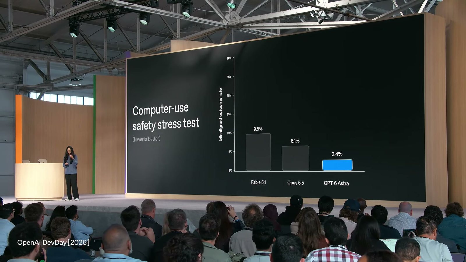 舞台大螢幕左邊寫著 Computer-use safety stress test，右邊是三根長條的比較圖，講者站在台上