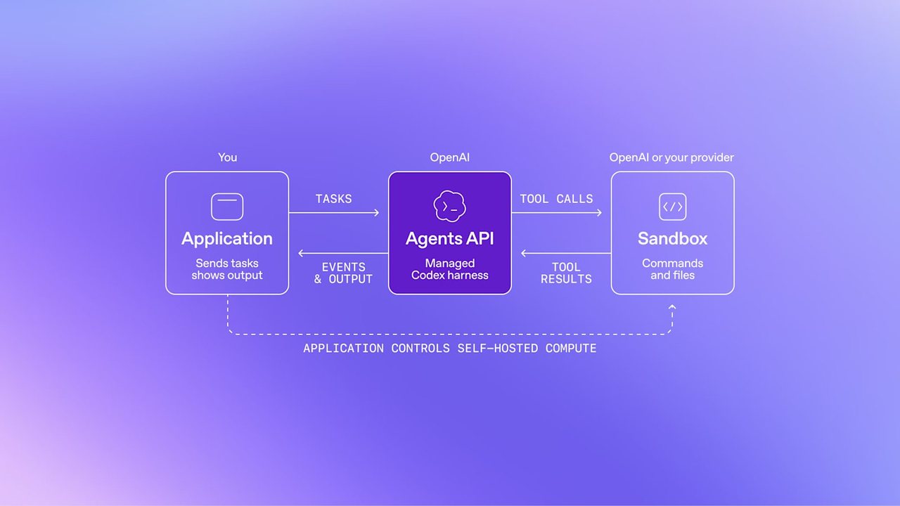 官方架構圖：紫色背景上三個方塊，左邊 Application 送出任務，中間 Agents API 是 OpenAI 代管的 Codex 框架，右邊 Sandbox 執行指令與檔案，之間以工具呼叫與結果相連