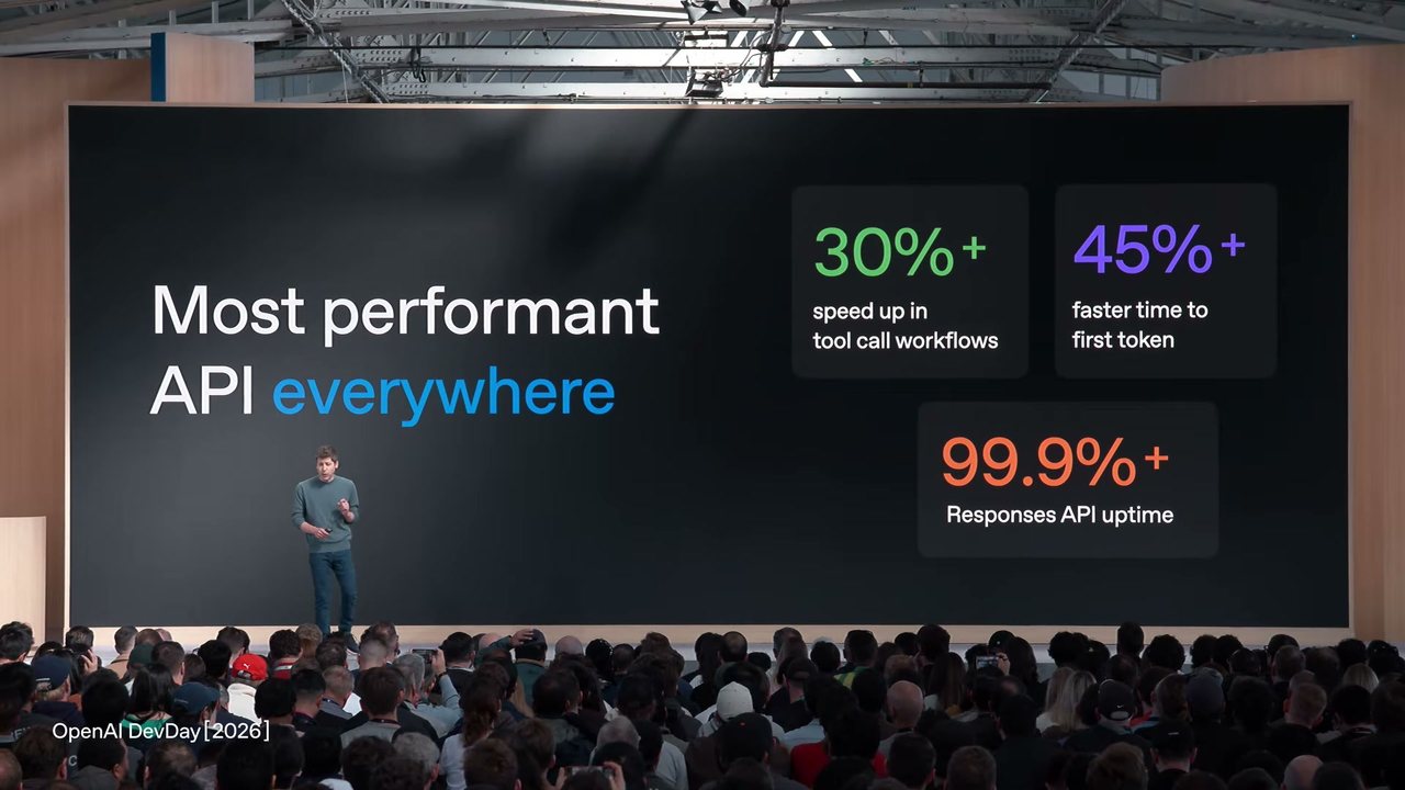 舞台大螢幕左邊寫著 Most performant API everywhere，右邊三個數字：30%+ speed up in tool call workflows、45%+ faster time to first token、99.9%+ Responses API uptime